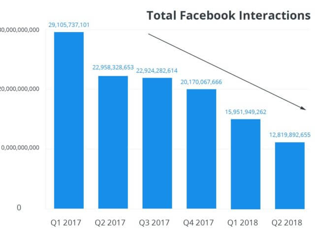 Overall Facebook Page engagement is declining (again)
