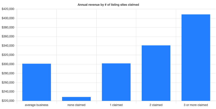 Annual Revenue by # of Listing Sites Claimed | Womply